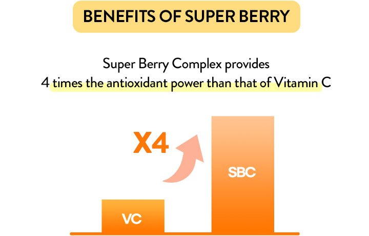 BENEFITS OF SUPER BERRY Super Berry Complex provides 4times the antioxidant power than that of VitaminC