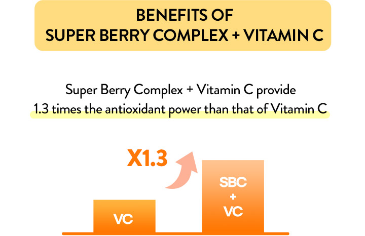 BENEFITS OF SUPER BERRY COMPLEX + VITAMIN C Super Berry Complex + Vitamin C provide 1.3 times the antioxidant power than that of Vitamin C