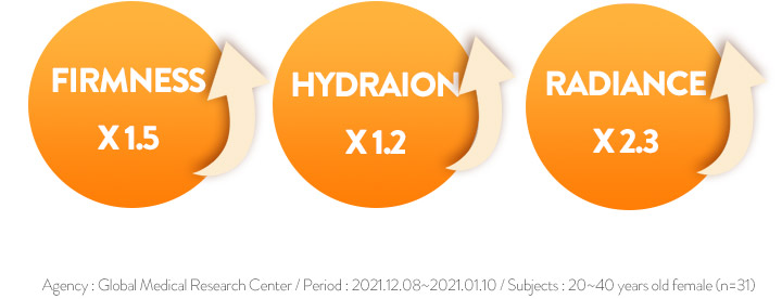 FIRMNESS X1.5 HYDRATION X1.2 RADIANCE X2.3 Agency : Global Medical Research Center / Period : 2021.12.08~2021.12.10 / Subjects : 20~40 years old female (n=31)